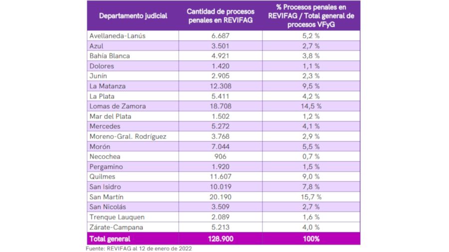 2022 03 10 Femicidios Violencia de Genero Estadisticas