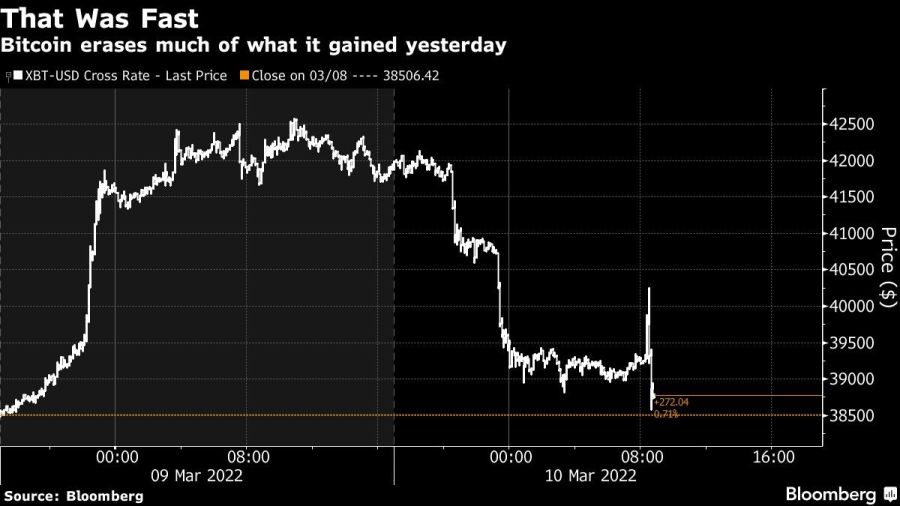 Bitcoin erases much of what it gained yesterday