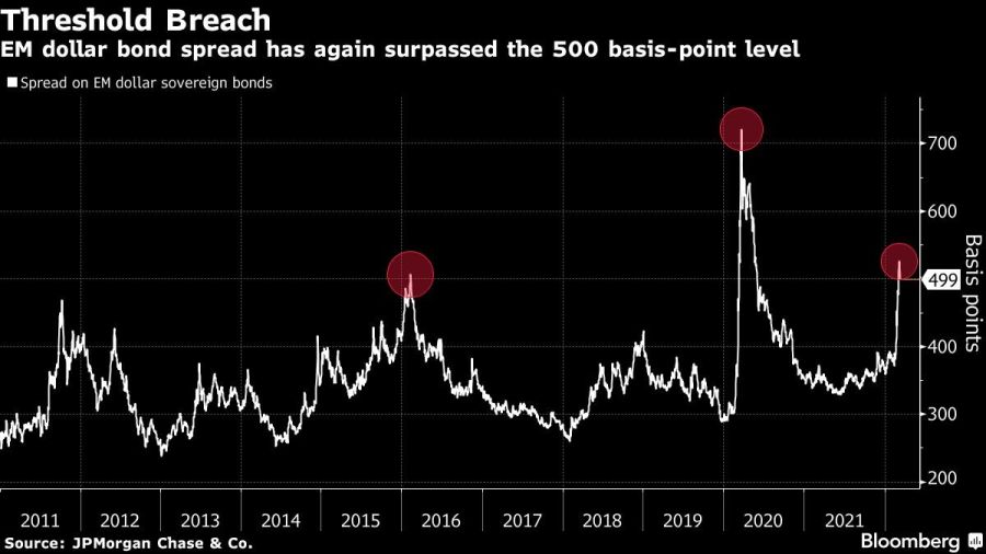 EM dollar bond spread has again surpassed the 500 basis-point level