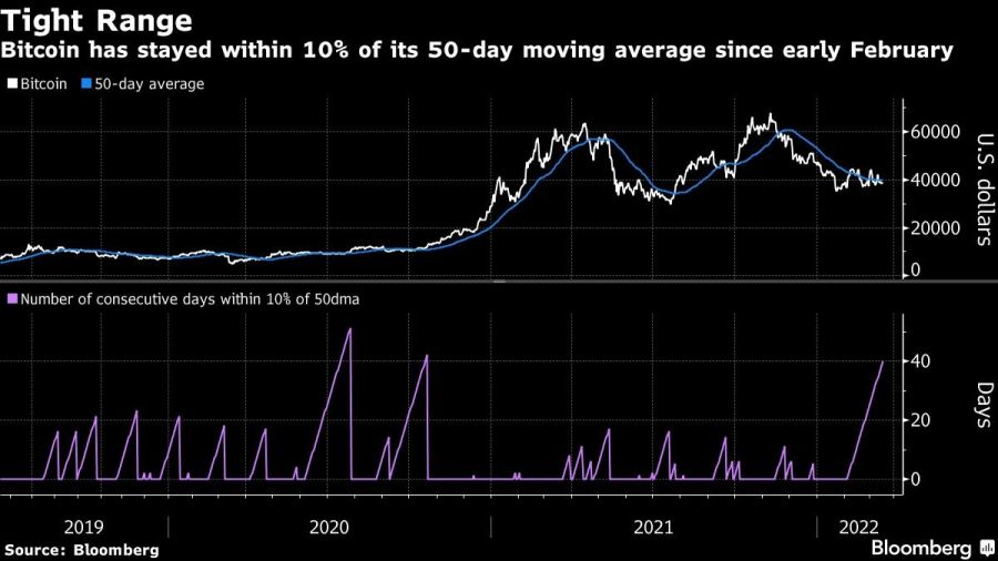 Bitcoin has stayed within 10% of its 50-day moving average since early February