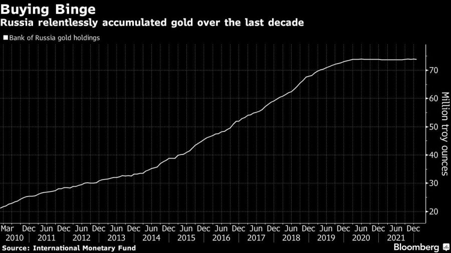 Russia relentlessly accumulated gold over the last decade