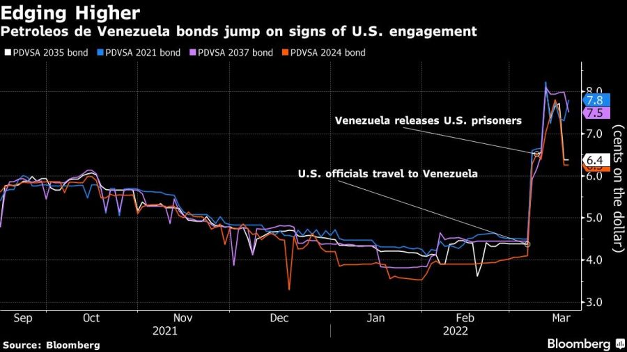 Petroleos de Venezuela bonds jump on signs of U.S. engagement