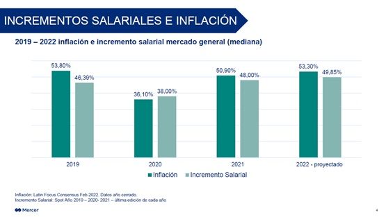 Tabla salarios vs inflación 2022