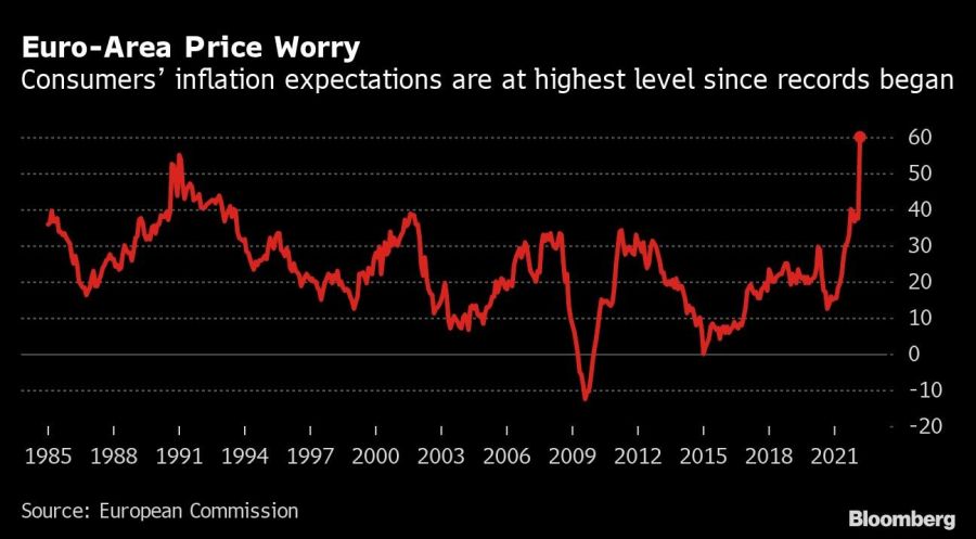 Euro-Area Price Worry | Consumers’ inflation expectations are at highest level since records began