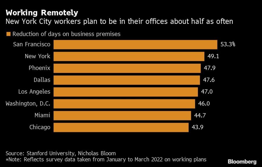 Working Remotely | New York City workers plan to be in their offices about half as often
