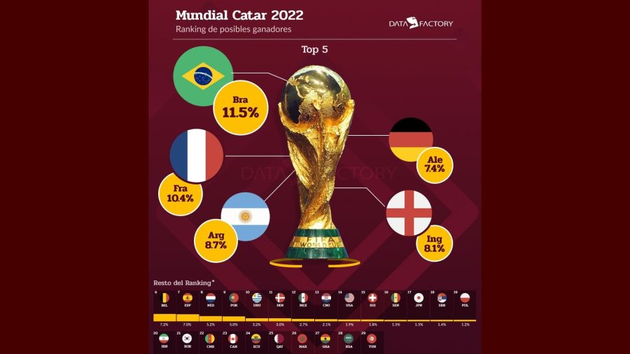 Ranking probabilidades campeón Qatar 2022