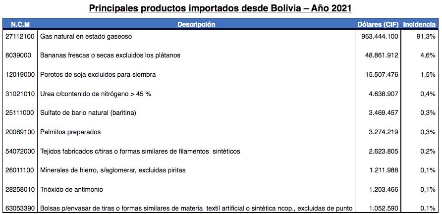 Importaciones Bolivia 20220406