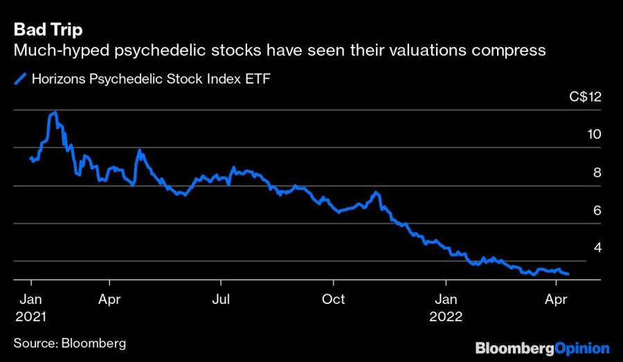 Bad Trip | Much-hyped psychedelic stocks have seen their valuations compress