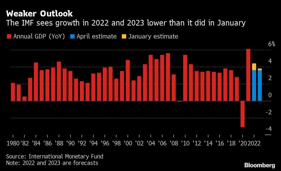 Weaker Outlook | The IMF sees growth in 2022 and 2023 lower than it did in January