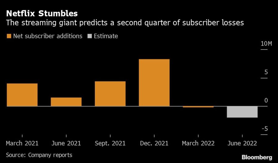 Netflix Stumbles | The streaming giant predicts a second quarter of subscriber losses