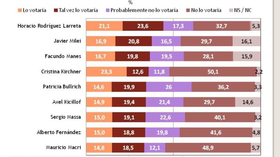 20220420 Resultados de la encuesta con escenario de elecciones presidenciales de Ricardo Rouvier y Asociados.