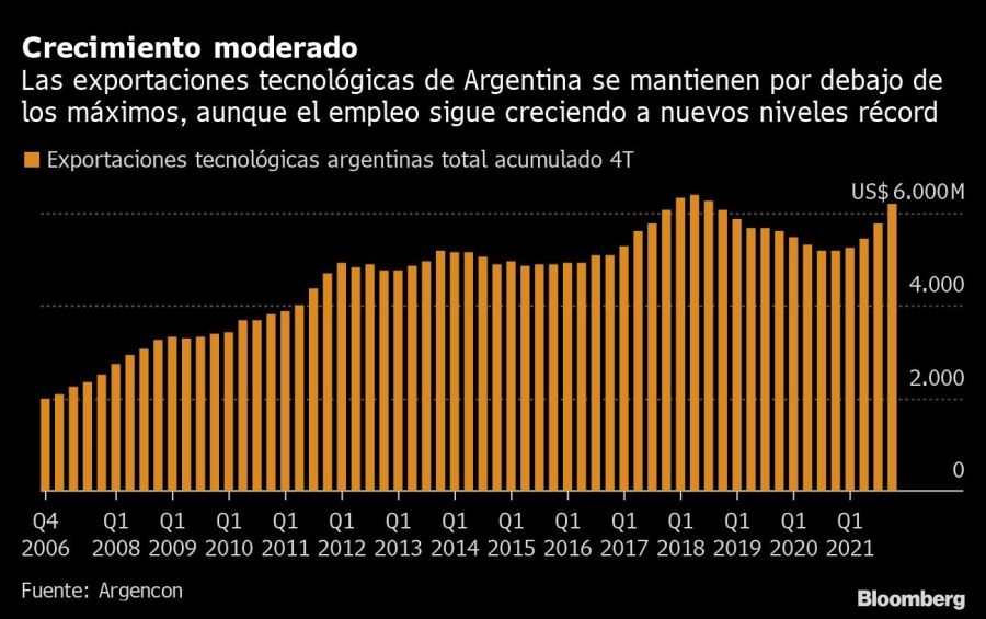 Crecimiento moderado | Las exportaciones tecnológicas de Argentina se mantienen por debajo de los máximos, aunque el empleo sigue creciendo a nuevos niveles récord