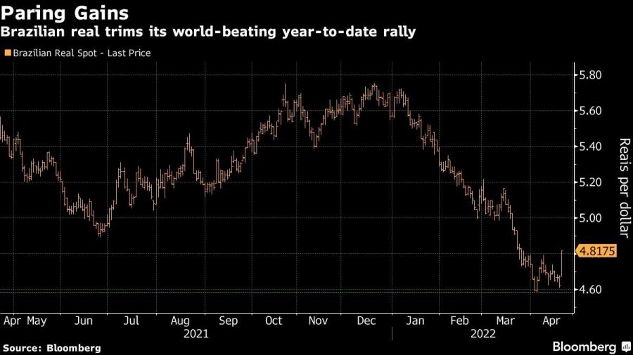 Brazilian real trims its world-beating year-to-date rally