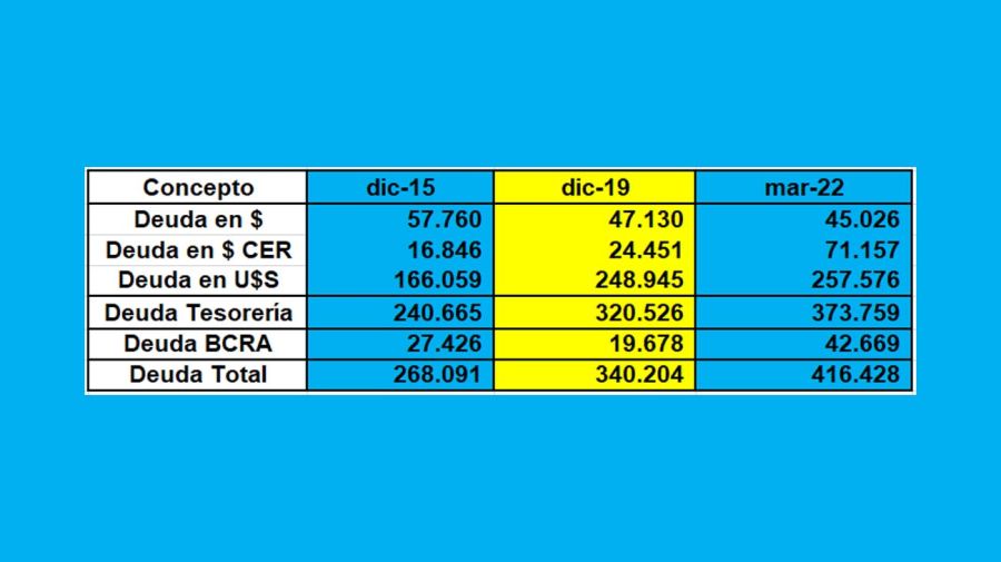 Ingresos y gastos del estado Nacional 20220422