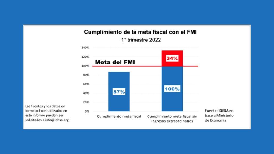 Informe IDESA meta fiscal con el FMI 20220425