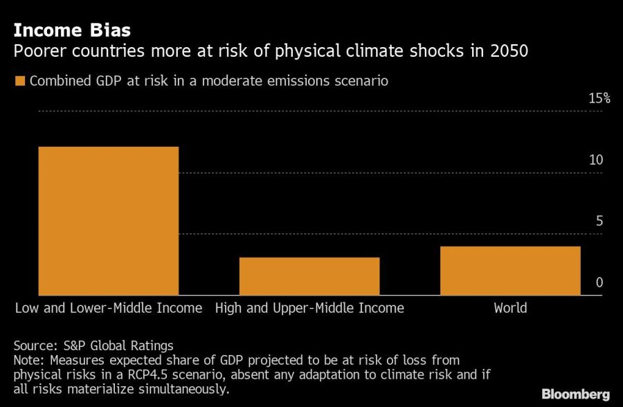 Income Bias | Poorer countries more at risk of physical climate shocks in 2050