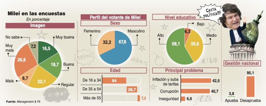 Milei en las encuestras