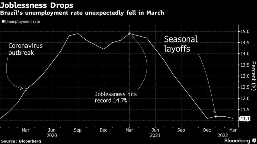 Brazil's unemployment rate unexpectedly fell in March