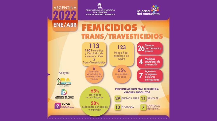 Asunto Femicidios 20220503