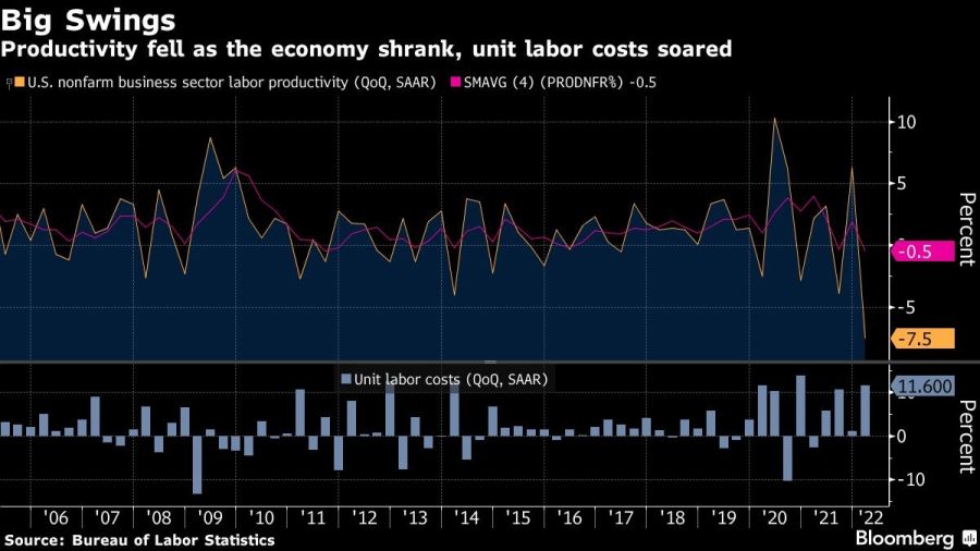 Productivity fell as the economy shrank, unit labor costs soared