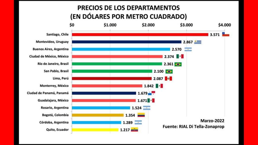 Valores del metro cuadrado de las principales ciudades América Latina. 20220505