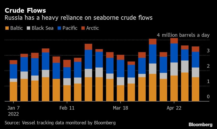 Crude Flows | Russia has a heavy reliance on seaborne crude flows