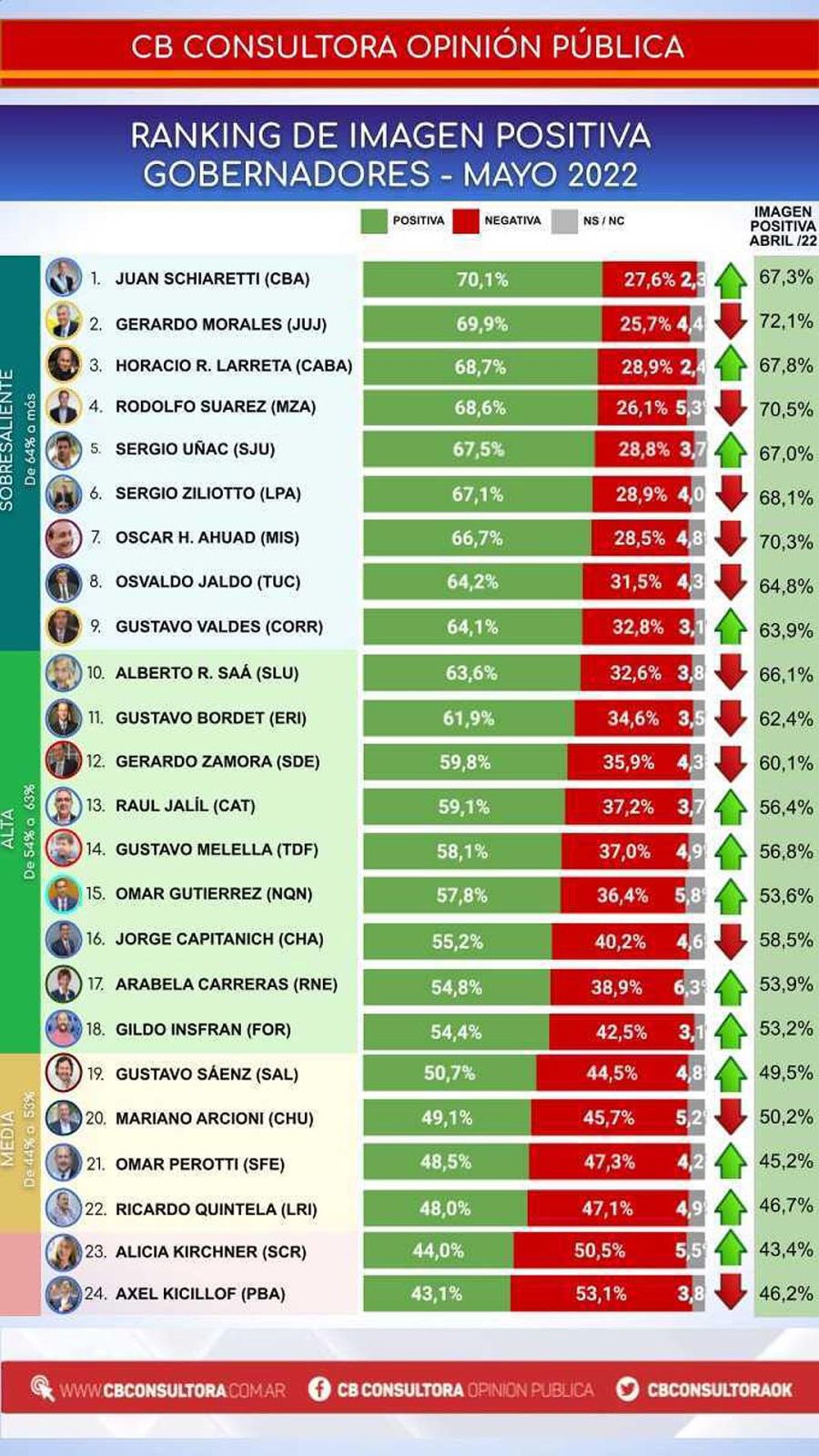 Ranking de gobernadores Mayo 20220510