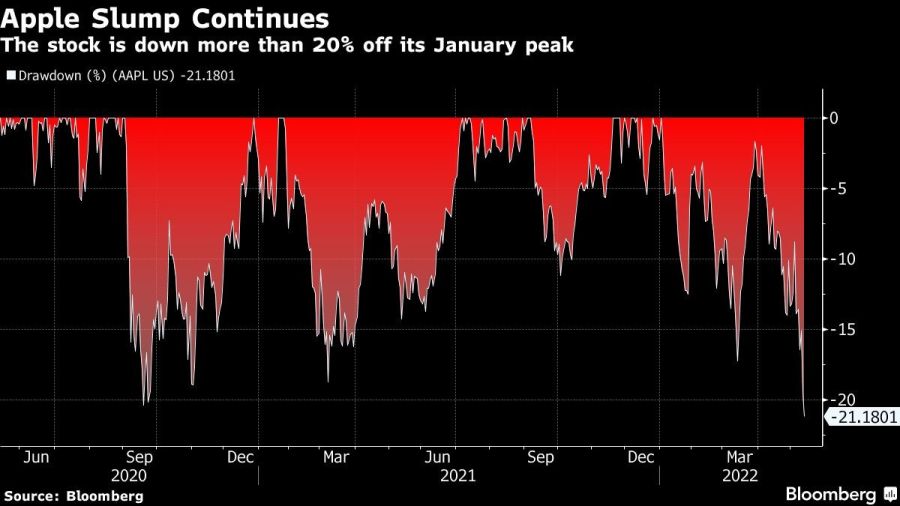 The stock is down more than 20% off its January peak