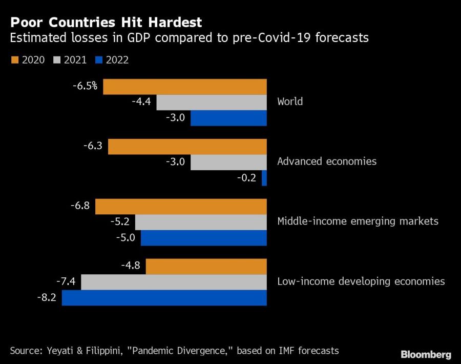 Poor Countries Hit Hardest | Estimated losses in GDP compared to pre-Covid-19 forecasts