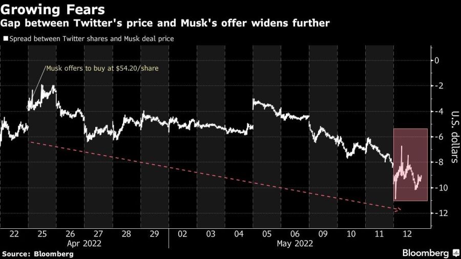 Gap between Twitter's price and Musk's offer widens further