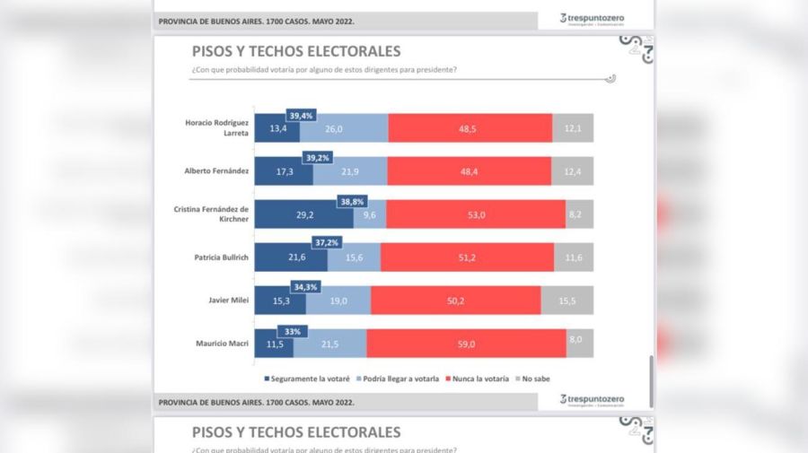 Encuesta de TresPuntoZero sobre la situación política en la provincia de Buenos Aires. 20220516