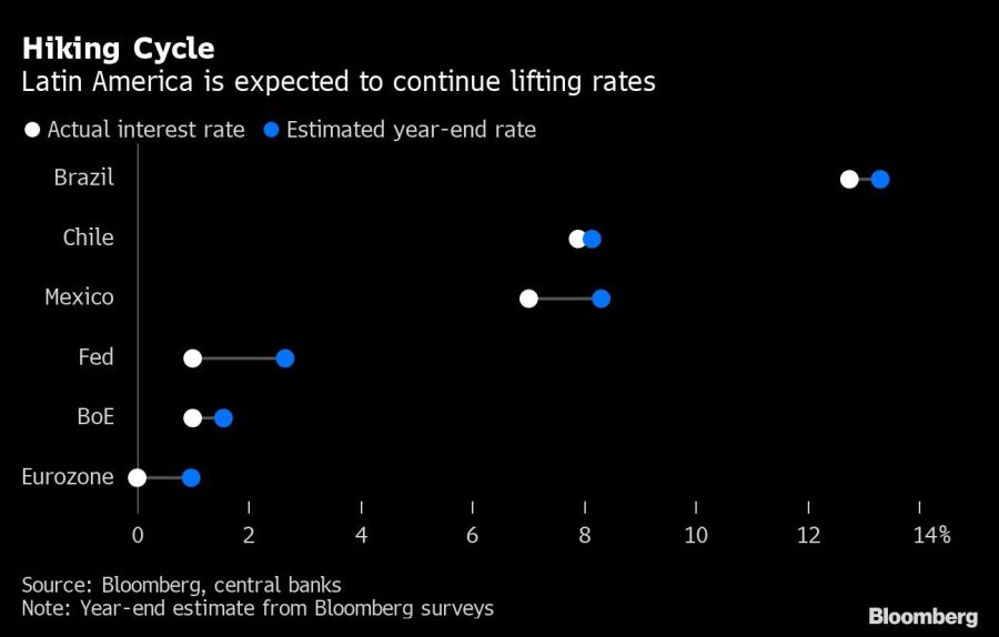Hiking Cycle | Latin America is expected to continue lifting rates