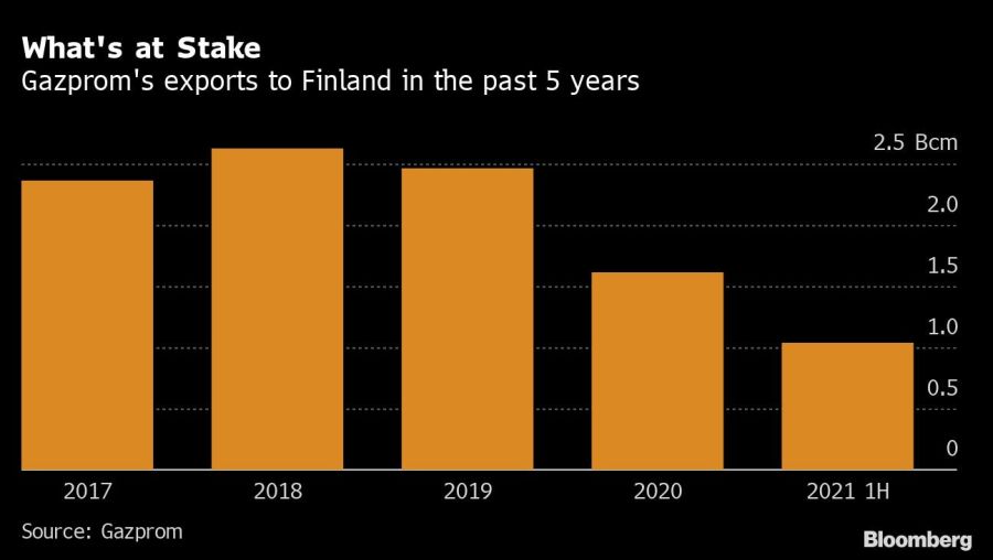 What's at Stake | Gazprom's exports to Finland in the past 5 years