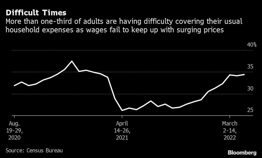Difficult Times | More than one-third of adults are having difficulty covering their usual household expenses as wages fail to keep up with surging prices