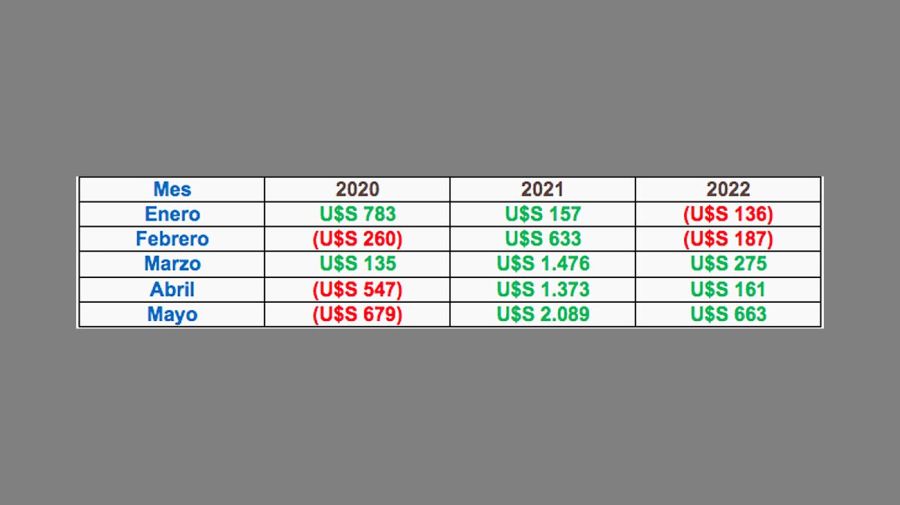 Dolarización de carteras 20220523