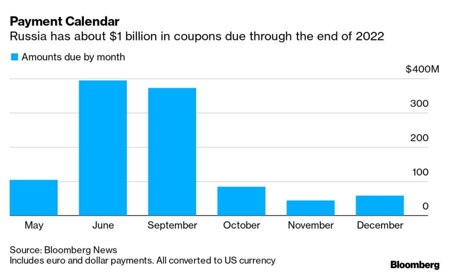 Payment Calendar | Russia has about $1 billion in coupons due through the end of 2022
