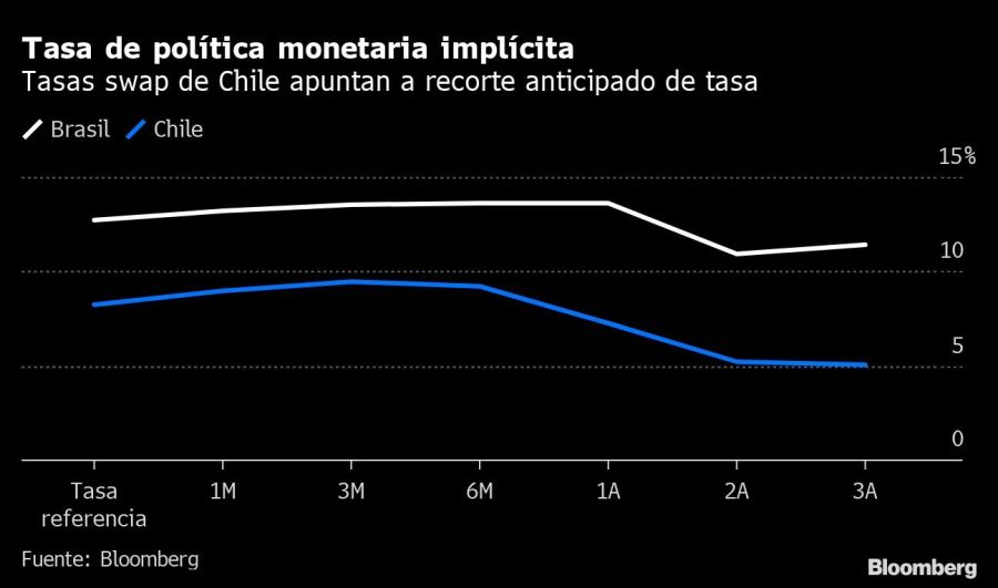 Tasa de política monetaria implícita | Tasas swap de Chile apuntan a recorte anticipado de tasa