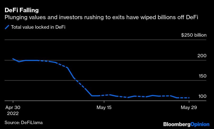 DeFi Falling | Plunging values and investors rushing to exits have wiped billions off DeFi