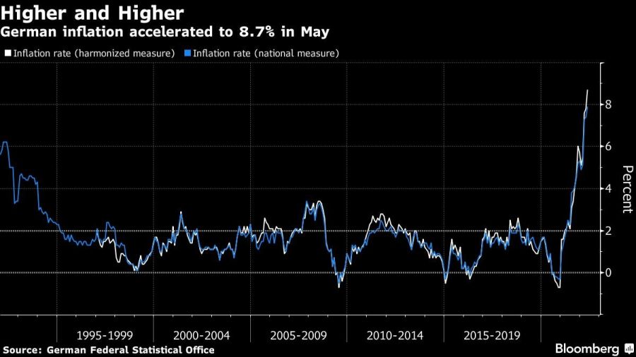 German inflation accelerated to 8.7% in May
