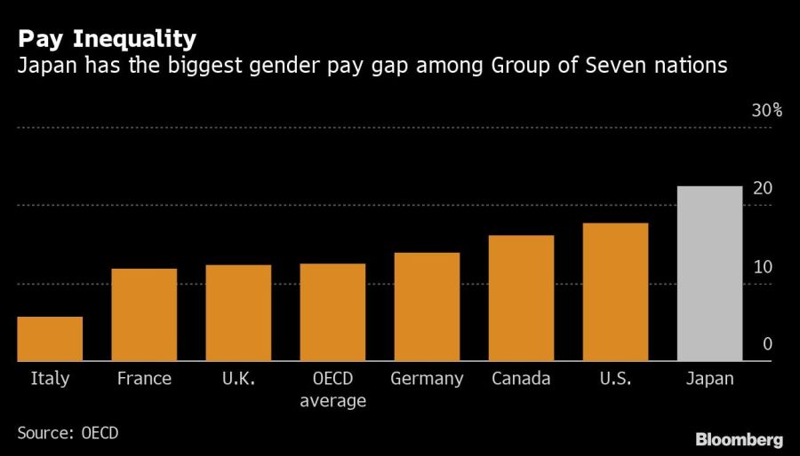 Pay Inequality | Japan has the biggest gender pay gap among Group of Seven nations