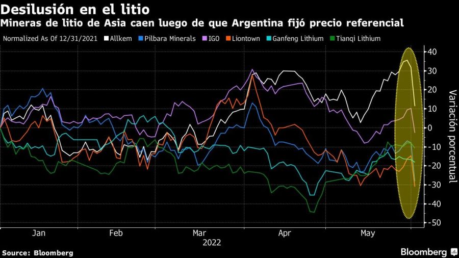 Mineras de litio de Asia caen luego de que Argentina fijó precio referencial