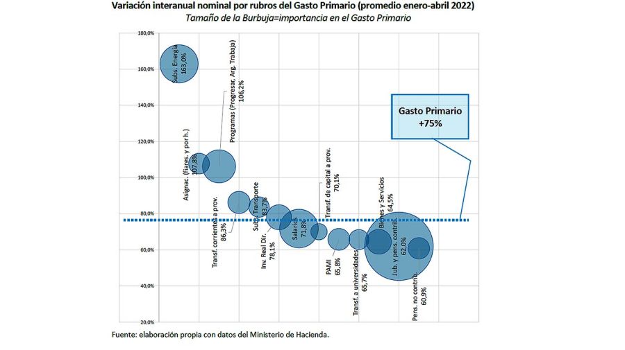 Gasto publico nacional 20220602