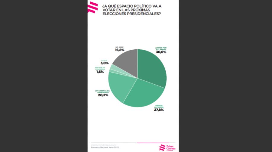 Encuesta de Zuban Córdoba sobre la imagen de dirigentes políticos de cara a las elecciones del 2023