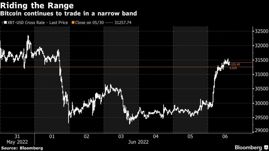 Bitcoin continues to trade in a narrow band