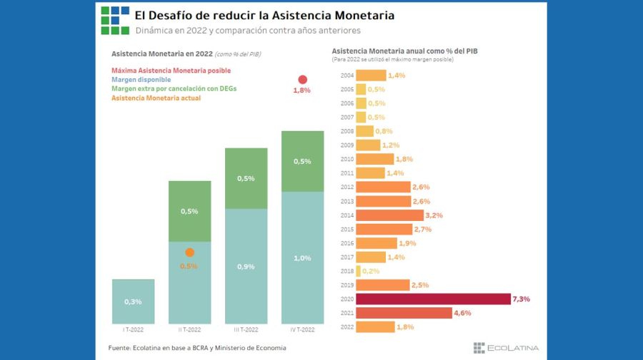 Gráfico Ecolatina El desafío de reducir la asistencia monetaria 20220606