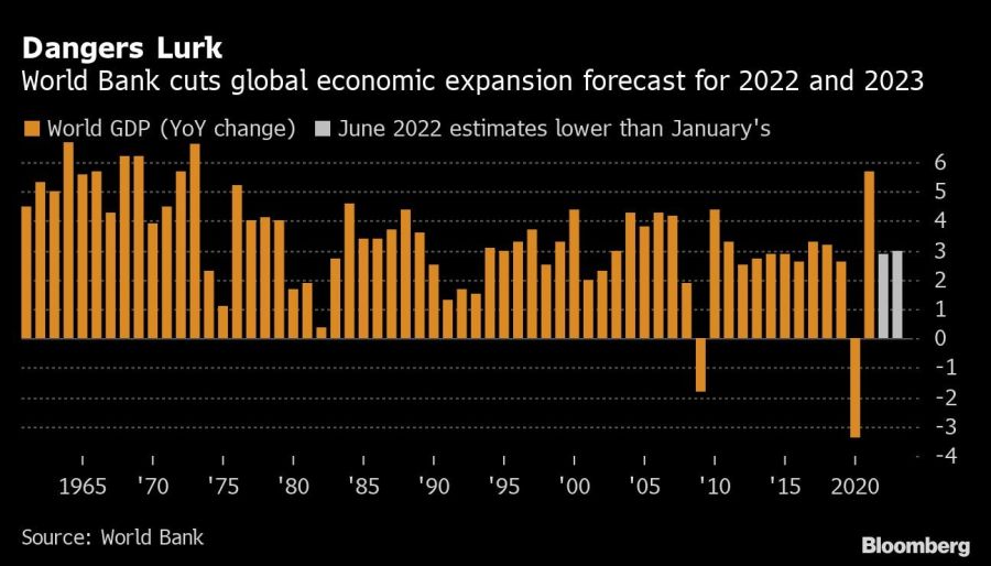 Dangers Lurk | World Bank cuts global economic expansion forecast for 2022 and 2023