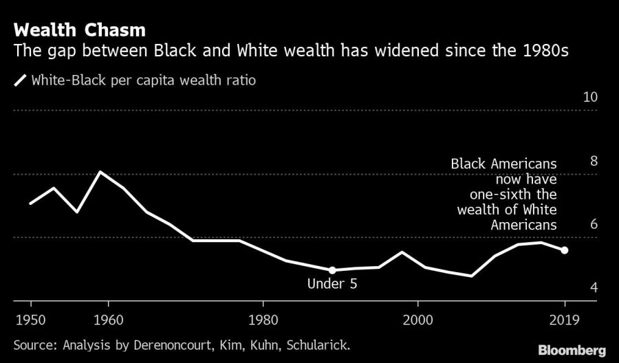 Wealth Chasm | The gap between Black and White wealth has widened since the 1980s
