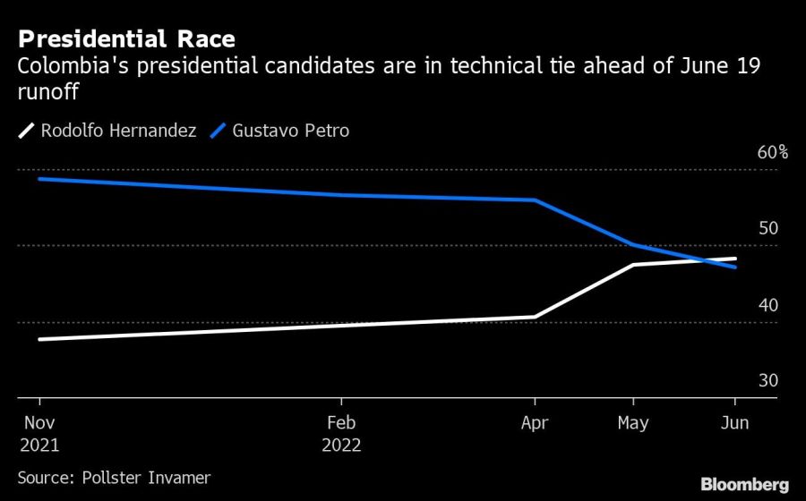 Presidential Race | Colombia's presidential candidates are in technical tie ahead of June 19 runoff