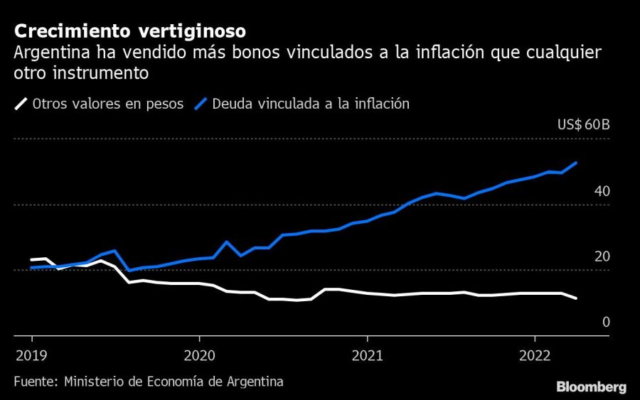 Crecimiento vertiginoso | Argentina ha vendido más bonos vinculados a la inflación que cualquier otro instrumento