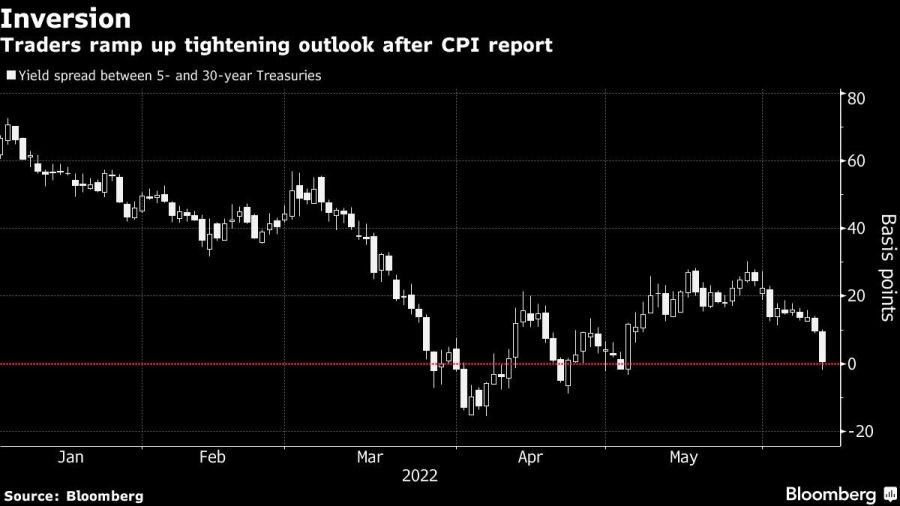 Traders ramp up tightening outlook after CPI report